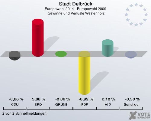 Stadt Delbrück, Europawahl 2014 - Europawahl 2009,  Gewinne und Verluste Westenholz: CDU: -0,66 %. SPD: 5,88 %. GRÜNE: -0,06 %. FDP: -6,99 %. AfD: 2,10 %. Sonstige: -0,30 %. 2 von 2 Schnellmeldungen