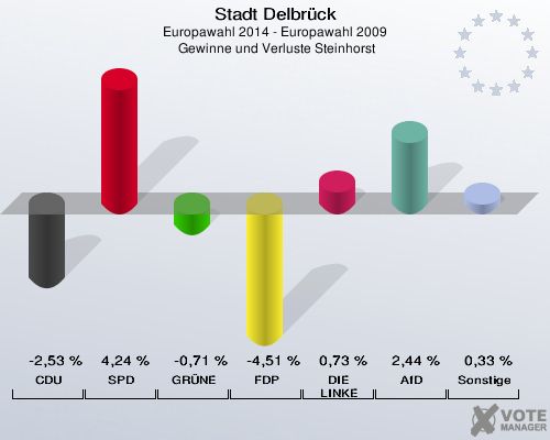 Stadt Delbrück, Europawahl 2014 - Europawahl 2009,  Gewinne und Verluste Steinhorst: CDU: -2,53 %. SPD: 4,24 %. GRÜNE: -0,71 %. FDP: -4,51 %. DIE LINKE: 0,73 %. AfD: 2,44 %. Sonstige: 0,33 %. 