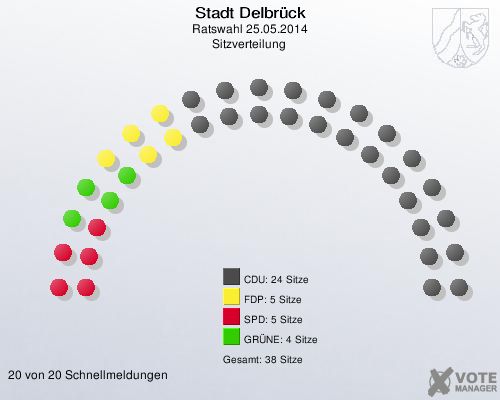 Stadt Delbrück, Ratswahl 25.05.2014, Sitzverteilung 