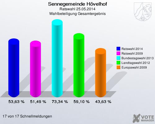 Sennegemeinde Hövelhof, Ratswahl 25.05.2014, Wahlbeteiligung Gesamtergebnis: Ratswahl 2014: 53,63 %. Ratswahl 2009: 51,49 %. Bundestagswahl 2013: 73,34 %. Landtagswahl 2012: 59,10 %. Europawahl 2009: 43,63 %. 17 von 17 Schnellmeldungen