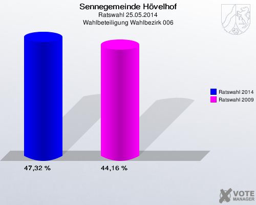 Sennegemeinde Hövelhof, Ratswahl 25.05.2014, Wahlbeteiligung Wahlbezirk 006: Ratswahl 2014: 47,32 %. Ratswahl 2009: 44,16 %. 