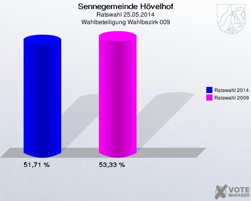 Sennegemeinde Hövelhof, Ratswahl 25.05.2014, Wahlbeteiligung Wahlbezirk 009: Ratswahl 2014: 51,71 %. Ratswahl 2009: 53,33 %. 