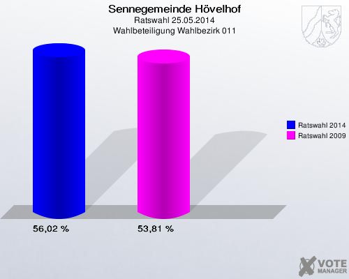 Sennegemeinde Hövelhof, Ratswahl 25.05.2014, Wahlbeteiligung Wahlbezirk 011: Ratswahl 2014: 56,02 %. Ratswahl 2009: 53,81 %. 