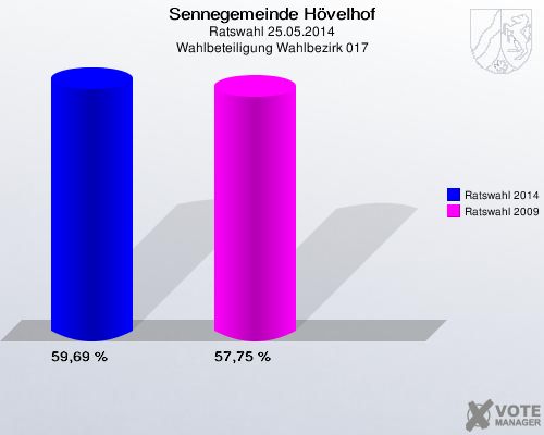 Sennegemeinde Hövelhof, Ratswahl 25.05.2014, Wahlbeteiligung Wahlbezirk 017: Ratswahl 2014: 59,69 %. Ratswahl 2009: 57,75 %. 