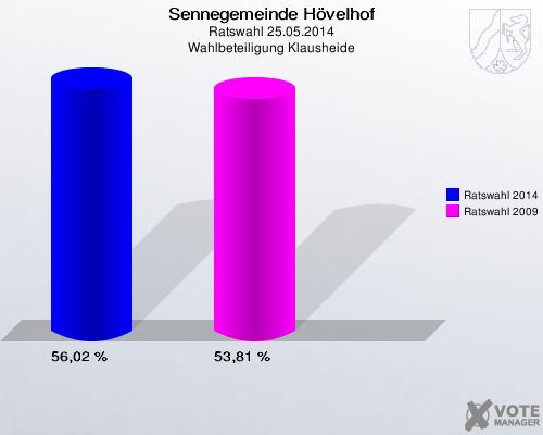Sennegemeinde Hövelhof, Ratswahl 25.05.2014, Wahlbeteiligung Klausheide: Ratswahl 2014: 56,02 %. Ratswahl 2009: 53,81 %. 