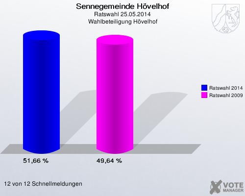 Sennegemeinde Hövelhof, Ratswahl 25.05.2014, Wahlbeteiligung Hövelhof: Ratswahl 2014: 51,66 %. Ratswahl 2009: 49,64 %. 12 von 12 Schnellmeldungen