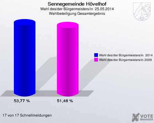 Sennegemeinde Hövelhof, Wahl des/der Bürgermeisters/in  25.05.2014, Wahlbeteiligung Gesamtergebnis: Wahl des/der Bürgermeisters/in  2014: 53,77 %. Wahl des/der Bürgermeisters/in 2009: 51,48 %. 17 von 17 Schnellmeldungen