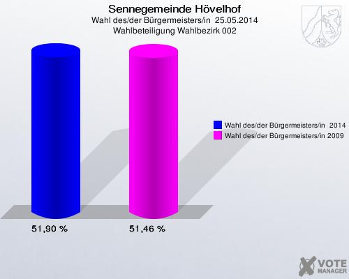 Sennegemeinde Hövelhof, Wahl des/der Bürgermeisters/in  25.05.2014, Wahlbeteiligung Wahlbezirk 002: Wahl des/der Bürgermeisters/in  2014: 51,90 %. Wahl des/der Bürgermeisters/in 2009: 51,46 %. 