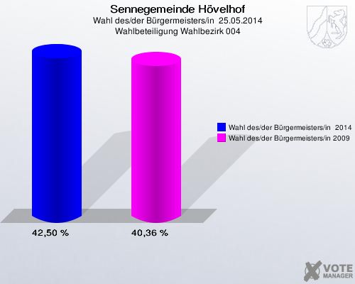 Sennegemeinde Hövelhof, Wahl des/der Bürgermeisters/in  25.05.2014, Wahlbeteiligung Wahlbezirk 004: Wahl des/der Bürgermeisters/in  2014: 42,50 %. Wahl des/der Bürgermeisters/in 2009: 40,36 %. 