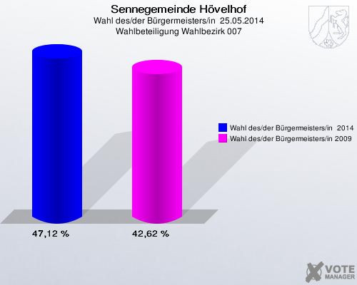 Sennegemeinde Hövelhof, Wahl des/der Bürgermeisters/in  25.05.2014, Wahlbeteiligung Wahlbezirk 007: Wahl des/der Bürgermeisters/in  2014: 47,12 %. Wahl des/der Bürgermeisters/in 2009: 42,62 %. 