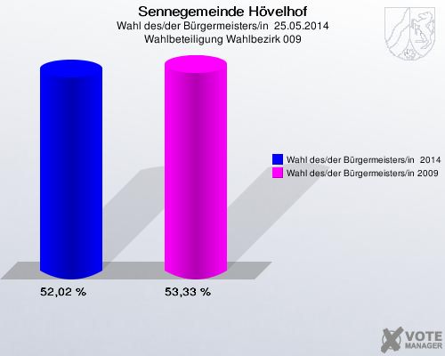 Sennegemeinde Hövelhof, Wahl des/der Bürgermeisters/in  25.05.2014, Wahlbeteiligung Wahlbezirk 009: Wahl des/der Bürgermeisters/in  2014: 52,02 %. Wahl des/der Bürgermeisters/in 2009: 53,33 %. 