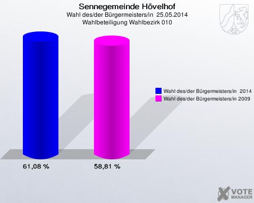 Sennegemeinde Hövelhof, Wahl des/der Bürgermeisters/in  25.05.2014, Wahlbeteiligung Wahlbezirk 010: Wahl des/der Bürgermeisters/in  2014: 61,08 %. Wahl des/der Bürgermeisters/in 2009: 58,81 %. 