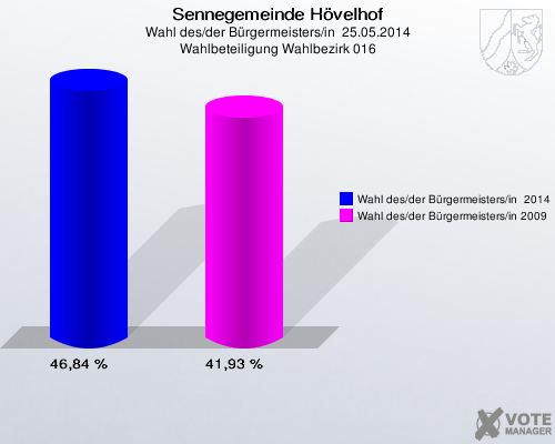 Sennegemeinde Hövelhof, Wahl des/der Bürgermeisters/in  25.05.2014, Wahlbeteiligung Wahlbezirk 016: Wahl des/der Bürgermeisters/in  2014: 46,84 %. Wahl des/der Bürgermeisters/in 2009: 41,93 %. 