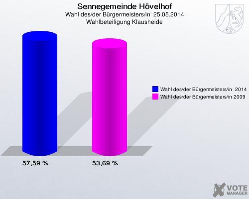Sennegemeinde Hövelhof, Wahl des/der Bürgermeisters/in  25.05.2014, Wahlbeteiligung Klausheide: Wahl des/der Bürgermeisters/in  2014: 57,59 %. Wahl des/der Bürgermeisters/in 2009: 53,69 %. 