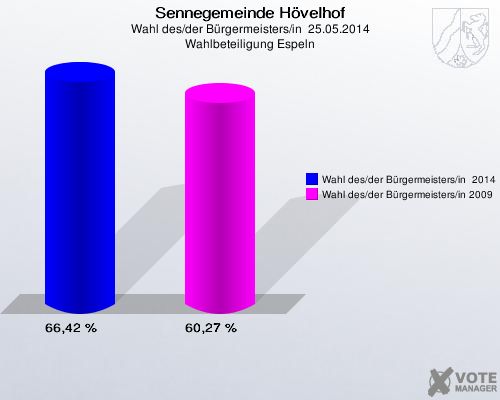 Sennegemeinde Hövelhof, Wahl des/der Bürgermeisters/in  25.05.2014, Wahlbeteiligung Espeln: Wahl des/der Bürgermeisters/in  2014: 66,42 %. Wahl des/der Bürgermeisters/in 2009: 60,27 %. 