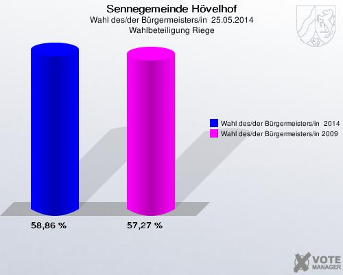 Sennegemeinde Hövelhof, Wahl des/der Bürgermeisters/in  25.05.2014, Wahlbeteiligung Riege: Wahl des/der Bürgermeisters/in  2014: 58,86 %. Wahl des/der Bürgermeisters/in 2009: 57,27 %. 
