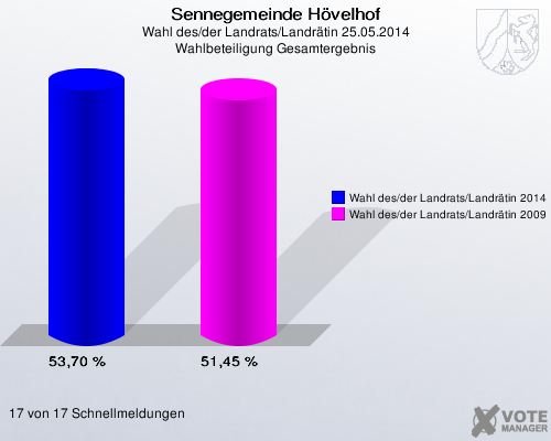 Sennegemeinde Hövelhof, Wahl des/der Landrats/Landrätin 25.05.2014, Wahlbeteiligung Gesamtergebnis: Wahl des/der Landrats/Landrätin 2014: 53,70 %. Wahl des/der Landrats/Landrätin 2009: 51,45 %. 17 von 17 Schnellmeldungen