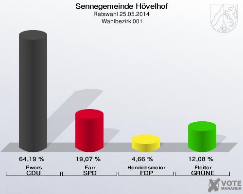 Sennegemeinde Hövelhof, Ratswahl 25.05.2014,  Wahlbezirk 001: Ewers CDU: 64,19 %. Farr SPD: 19,07 %. Henrichsmeier FDP: 4,66 %. Fleiter GRÜNE: 12,08 %. 