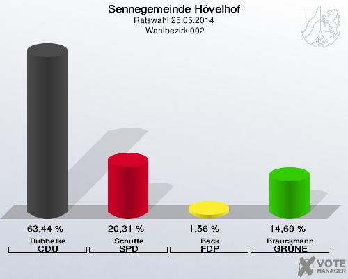 Sennegemeinde Hövelhof, Ratswahl 25.05.2014,  Wahlbezirk 002: Rübbelke CDU: 63,44 %. Schütte SPD: 20,31 %. Beck FDP: 1,56 %. Brauckmann GRÜNE: 14,69 %. 