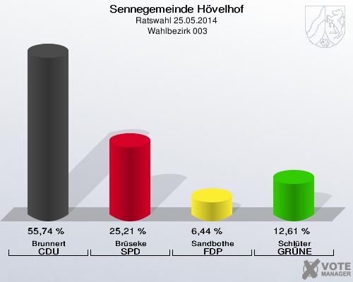 Sennegemeinde Hövelhof, Ratswahl 25.05.2014,  Wahlbezirk 003: Brunnert CDU: 55,74 %. Brüseke SPD: 25,21 %. Sandbothe FDP: 6,44 %. Schlüter GRÜNE: 12,61 %. 