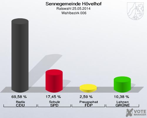Sennegemeinde Hövelhof, Ratswahl 25.05.2014,  Wahlbezirk 006: Radix CDU: 69,58 %. Schulz SPD: 17,45 %. Preugschat FDP: 2,59 %. Lehnen GRÜNE: 10,38 %. 