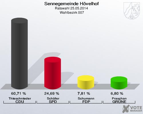 Sennegemeinde Hövelhof, Ratswahl 25.05.2014,  Wahlbezirk 007: Thieschnieder CDU: 60,71 %. Schäfer SPD: 24,69 %. Schumann FDP: 7,81 %. Praschan GRÜNE: 6,80 %. 