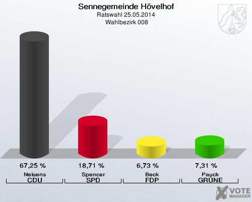 Sennegemeinde Hövelhof, Ratswahl 25.05.2014,  Wahlbezirk 008: Neisens CDU: 67,25 %. Spencer SPD: 18,71 %. Beck FDP: 6,73 %. Pauck GRÜNE: 7,31 %. 