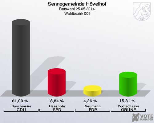 Sennegemeinde Hövelhof, Ratswahl 25.05.2014,  Wahlbezirk 009: Buschmeier CDU: 61,09 %. Hasenohr SPD: 18,84 %. Neumann FDP: 4,26 %. Podtschaske GRÜNE: 15,81 %. 