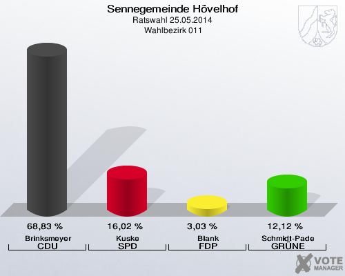 Sennegemeinde Hövelhof, Ratswahl 25.05.2014,  Wahlbezirk 011: Brinksmeyer CDU: 68,83 %. Kuske SPD: 16,02 %. Blank FDP: 3,03 %. Schmidt-Pade GRÜNE: 12,12 %. 