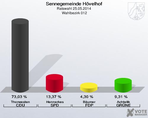 Sennegemeinde Hövelhof, Ratswahl 25.05.2014,  Wahlbezirk 012: Thorwesten CDU: 73,03 %. Hennerkes SPD: 13,37 %. Bäumer FDP: 4,30 %. Achtelik GRÜNE: 9,31 %. 