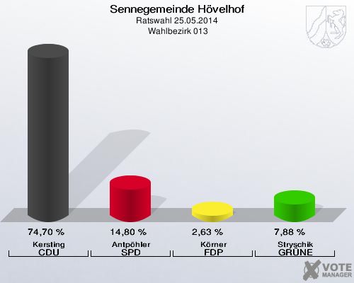 Sennegemeinde Hövelhof, Ratswahl 25.05.2014,  Wahlbezirk 013: Kersting CDU: 74,70 %. Antpöhler SPD: 14,80 %. Körner FDP: 2,63 %. Stryschik GRÜNE: 7,88 %. 