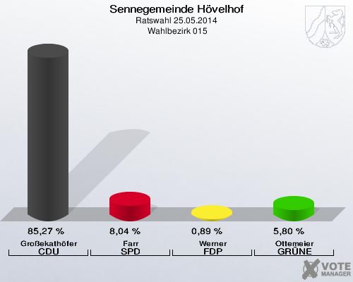Sennegemeinde Hövelhof, Ratswahl 25.05.2014,  Wahlbezirk 015: Großekathöfer CDU: 85,27 %. Farr SPD: 8,04 %. Werner FDP: 0,89 %. Ottemeier GRÜNE: 5,80 %. 