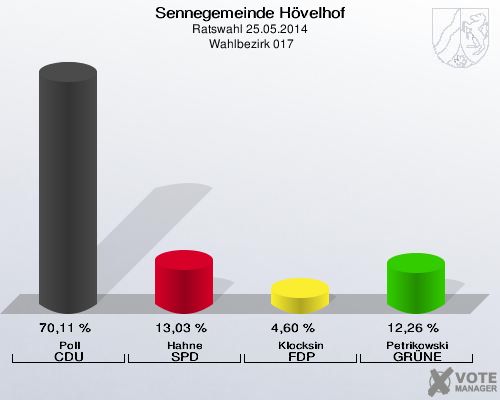 Sennegemeinde Hövelhof, Ratswahl 25.05.2014,  Wahlbezirk 017: Poll CDU: 70,11 %. Hahne SPD: 13,03 %. Klocksin FDP: 4,60 %. Petrikowski GRÜNE: 12,26 %. 