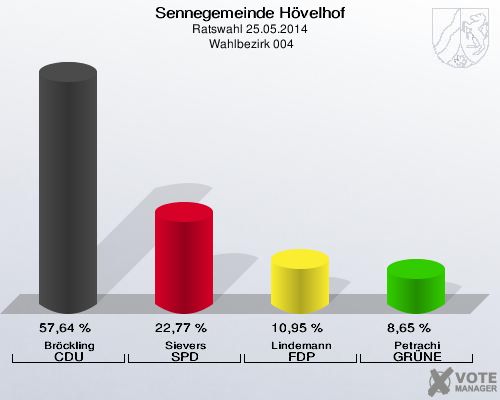 Sennegemeinde Hövelhof, Ratswahl 25.05.2014,  Wahlbezirk 004: Bröckling CDU: 57,64 %. Sievers SPD: 22,77 %. Lindemann FDP: 10,95 %. Petrachi GRÜNE: 8,65 %. 