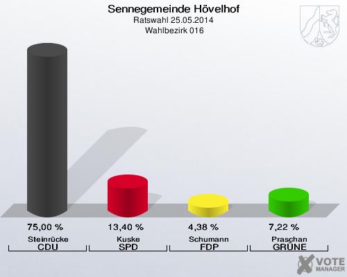 Sennegemeinde Hövelhof, Ratswahl 25.05.2014,  Wahlbezirk 016: Steinrücke CDU: 75,00 %. Kuske SPD: 13,40 %. Schumann FDP: 4,38 %. Praschan GRÜNE: 7,22 %. 
