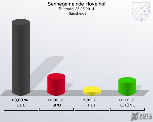Sennegemeinde Hövelhof, Ratswahl 25.05.2014,  Klausheide: CDU: 68,83 %. SPD: 16,02 %. FDP: 3,03 %. GRÜNE: 12,12 %. 
