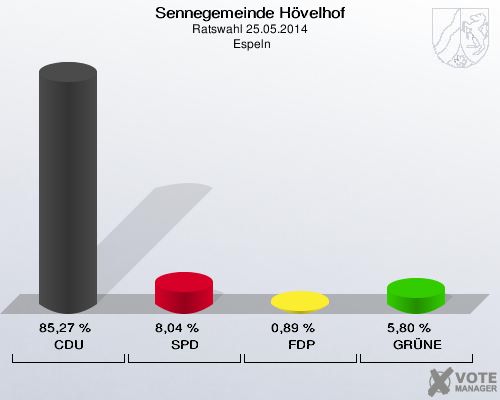Sennegemeinde Hövelhof, Ratswahl 25.05.2014,  Espeln: CDU: 85,27 %. SPD: 8,04 %. FDP: 0,89 %. GRÜNE: 5,80 %. 