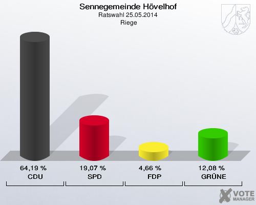 Sennegemeinde Hövelhof, Ratswahl 25.05.2014,  Riege: CDU: 64,19 %. SPD: 19,07 %. FDP: 4,66 %. GRÜNE: 12,08 %. 