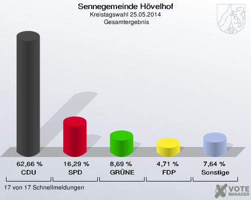 Sennegemeinde Hövelhof, Kreistagswahl 25.05.2014,  Gesamtergebnis: CDU: 62,66 %. SPD: 16,29 %. GRÜNE: 8,69 %. FDP: 4,71 %. Sonstige: 7,64 %. 17 von 17 Schnellmeldungen