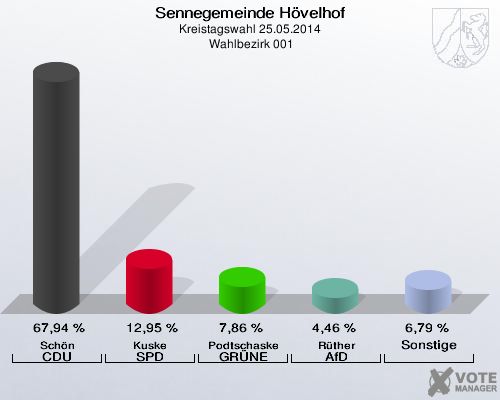 Sennegemeinde Hövelhof, Kreistagswahl 25.05.2014,  Wahlbezirk 001: Schön CDU: 67,94 %. Kuske SPD: 12,95 %. Podtschaske GRÜNE: 7,86 %. Rüther AfD: 4,46 %. Sonstige: 6,79 %. 