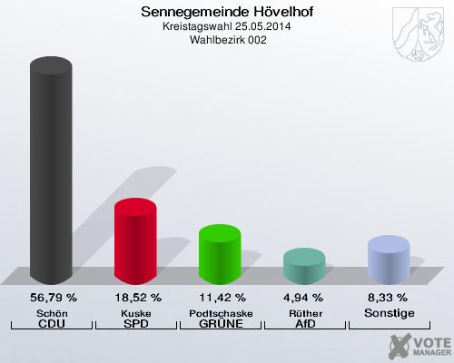 Sennegemeinde Hövelhof, Kreistagswahl 25.05.2014,  Wahlbezirk 002: Schön CDU: 56,79 %. Kuske SPD: 18,52 %. Podtschaske GRÜNE: 11,42 %. Rüther AfD: 4,94 %. Sonstige: 8,33 %. 