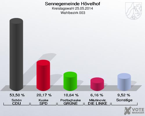 Sennegemeinde Hövelhof, Kreistagswahl 25.05.2014,  Wahlbezirk 003: Schön CDU: 53,50 %. Kuske SPD: 20,17 %. Podtschaske GRÜNE: 10,64 %. Milutinovic DIE LINKE: 6,16 %. Sonstige: 9,52 %. 