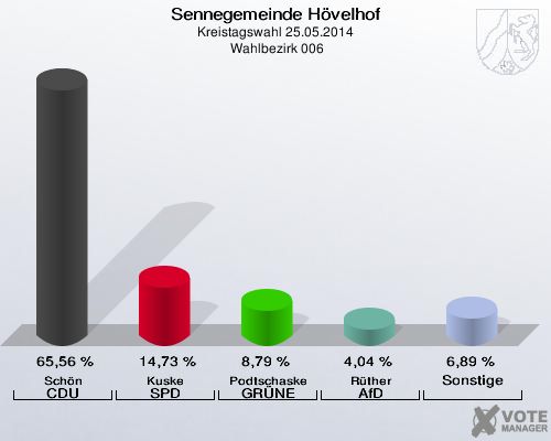 Sennegemeinde Hövelhof, Kreistagswahl 25.05.2014,  Wahlbezirk 006: Schön CDU: 65,56 %. Kuske SPD: 14,73 %. Podtschaske GRÜNE: 8,79 %. Rüther AfD: 4,04 %. Sonstige: 6,89 %. 