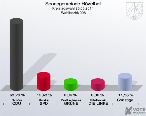 Sennegemeinde Hövelhof, Kreistagswahl 25.05.2014,  Wahlbezirk 008: Schön CDU: 63,29 %. Kuske SPD: 12,43 %. Podtschaske GRÜNE: 6,36 %. Milutinovic DIE LINKE: 6,36 %. Sonstige: 11,56 %. 