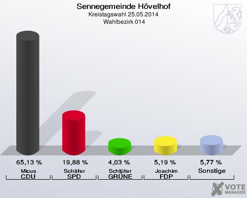 Sennegemeinde Hövelhof, Kreistagswahl 25.05.2014,  Wahlbezirk 014: Micus CDU: 65,13 %. Schäfer SPD: 19,88 %. Schlüter GRÜNE: 4,03 %. Joachim FDP: 5,19 %. Sonstige: 5,77 %. 