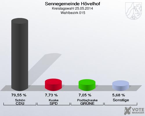 Sennegemeinde Hövelhof, Kreistagswahl 25.05.2014,  Wahlbezirk 015: Schön CDU: 79,55 %. Kuske SPD: 7,73 %. Podtschaske GRÜNE: 7,05 %. Sonstige: 5,68 %. 