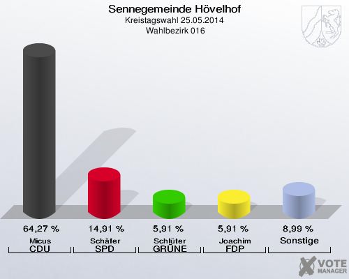 Sennegemeinde Hövelhof, Kreistagswahl 25.05.2014,  Wahlbezirk 016: Micus CDU: 64,27 %. Schäfer SPD: 14,91 %. Schlüter GRÜNE: 5,91 %. Joachim FDP: 5,91 %. Sonstige: 8,99 %. 