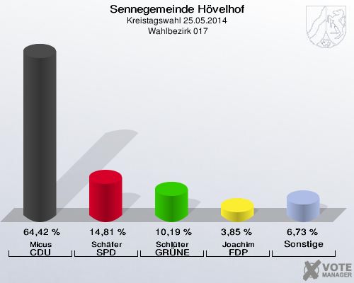 Sennegemeinde Hövelhof, Kreistagswahl 25.05.2014,  Wahlbezirk 017: Micus CDU: 64,42 %. Schäfer SPD: 14,81 %. Schlüter GRÜNE: 10,19 %. Joachim FDP: 3,85 %. Sonstige: 6,73 %. 