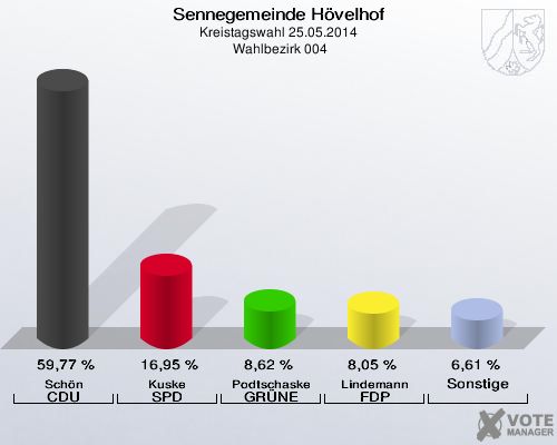 Sennegemeinde Hövelhof, Kreistagswahl 25.05.2014,  Wahlbezirk 004: Schön CDU: 59,77 %. Kuske SPD: 16,95 %. Podtschaske GRÜNE: 8,62 %. Lindemann FDP: 8,05 %. Sonstige: 6,61 %. 
