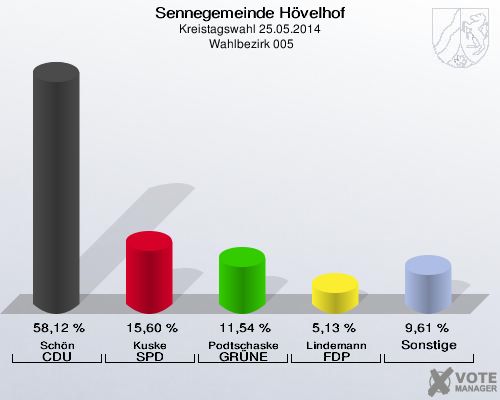 Sennegemeinde Hövelhof, Kreistagswahl 25.05.2014,  Wahlbezirk 005: Schön CDU: 58,12 %. Kuske SPD: 15,60 %. Podtschaske GRÜNE: 11,54 %. Lindemann FDP: 5,13 %. Sonstige: 9,61 %. 
